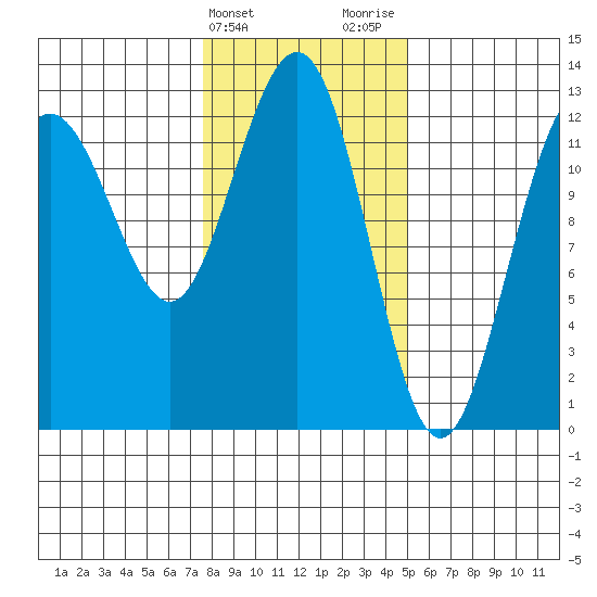 Bartlett Cove tide chart for Monday, February 14, 2022