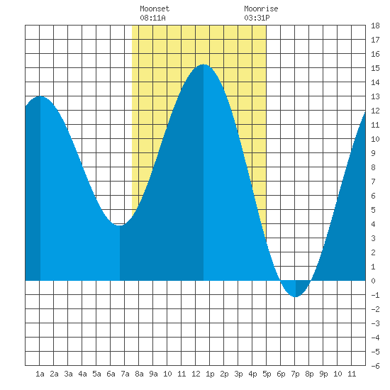 Bartlett Cove tide chart for Tuesday, February 15, 2022