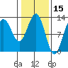 Bartlett Cove tide chart for Tuesday, February 15, 2022