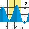 Bartlett Cove tide chart for Thursday, February 17, 2022