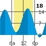 Bartlett Cove tide chart for Friday, February 18, 2022