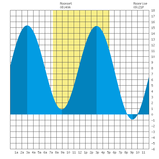 Bartlett Cove tide chart for Saturday, February 19, 2022