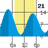 Bartlett Cove tide chart for Monday, February 21, 2022