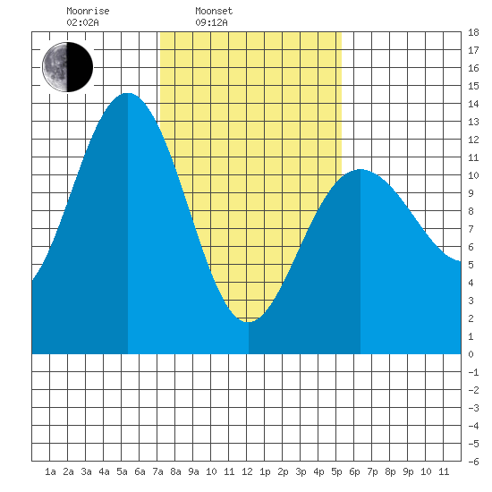 Bartlett Cove tide chart for Wednesday, February 23, 2022