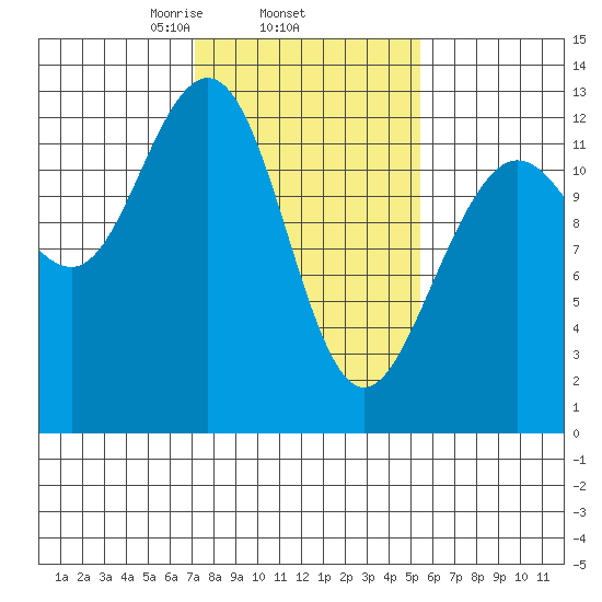 Bartlett Cove tide chart for Friday, February 25, 2022