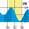Bartlett Cove tide chart for Saturday, February 26, 2022