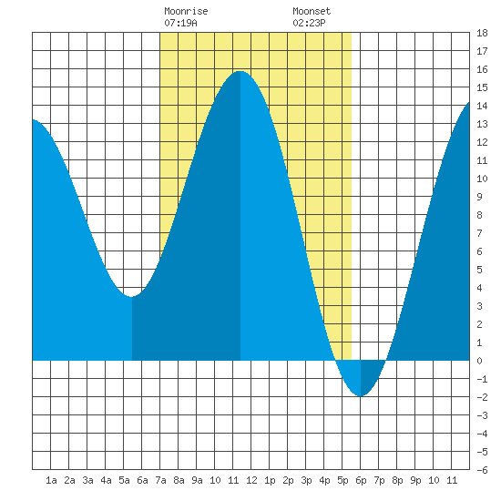 Bartlett Cove tide chart for Monday, February 28, 2022