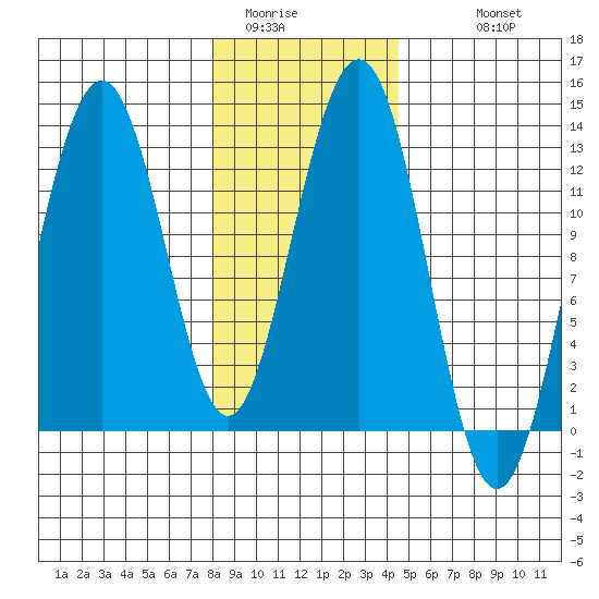 Bartlett Cove tide chart for Thursday, February 3, 2022