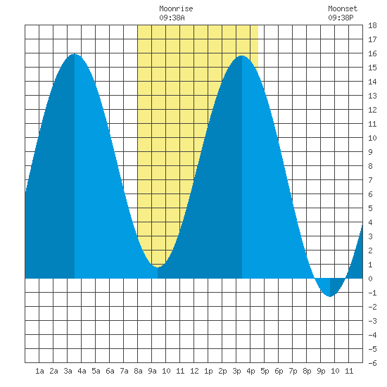 Bartlett Cove tide chart for Friday, February 4, 2022
