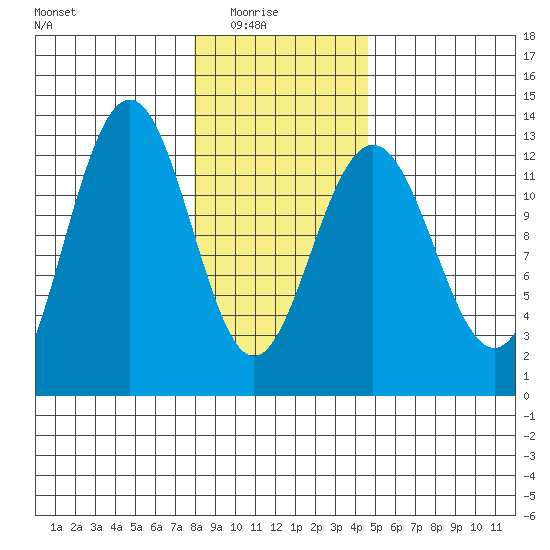 Bartlett Cove tide chart for Sunday, February 6, 2022