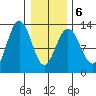 Bartlett Cove tide chart for Sunday, February 6, 2022