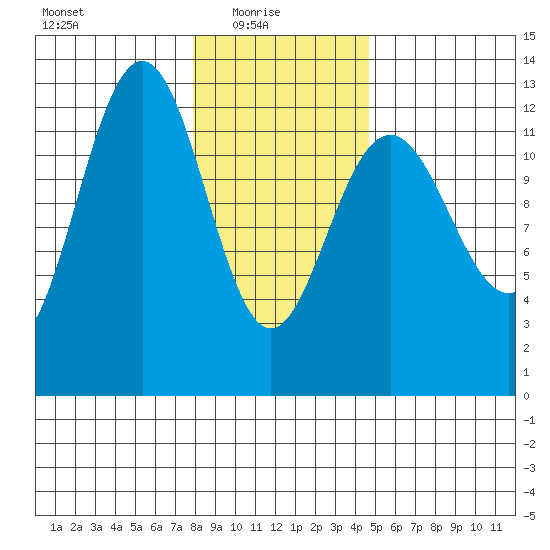 Bartlett Cove tide chart for Monday, February 7, 2022
