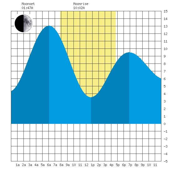 Bartlett Cove tide chart for Tuesday, February 8, 2022
