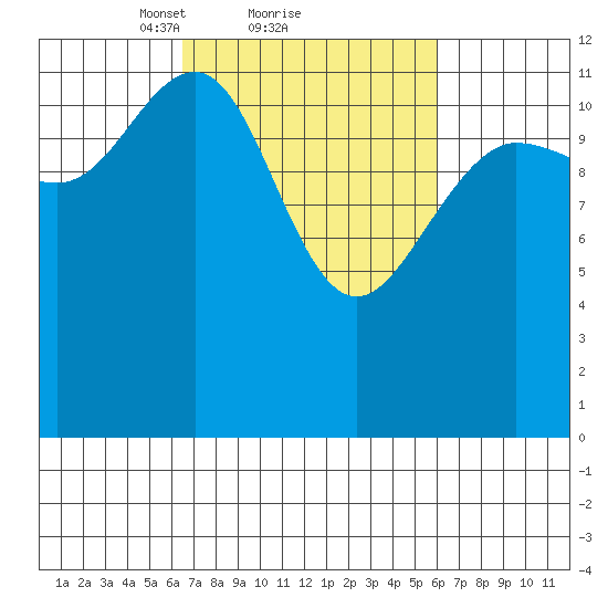 Bartlett Cove tide chart for Friday, March 11, 2022