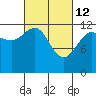 Bartlett Cove tide chart for Saturday, March 12, 2022