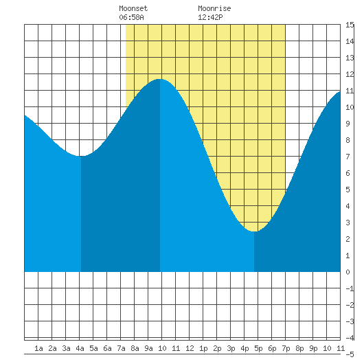 Bartlett Cove tide chart for Sunday, March 13, 2022