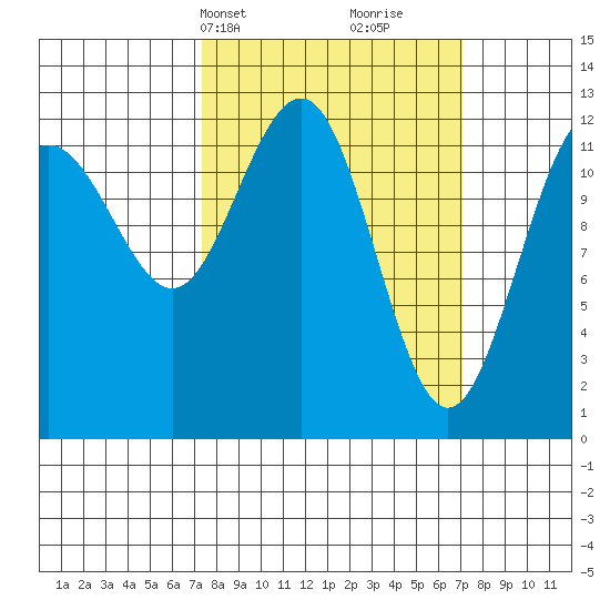 Bartlett Cove tide chart for Monday, March 14, 2022