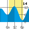 Bartlett Cove tide chart for Monday, March 14, 2022