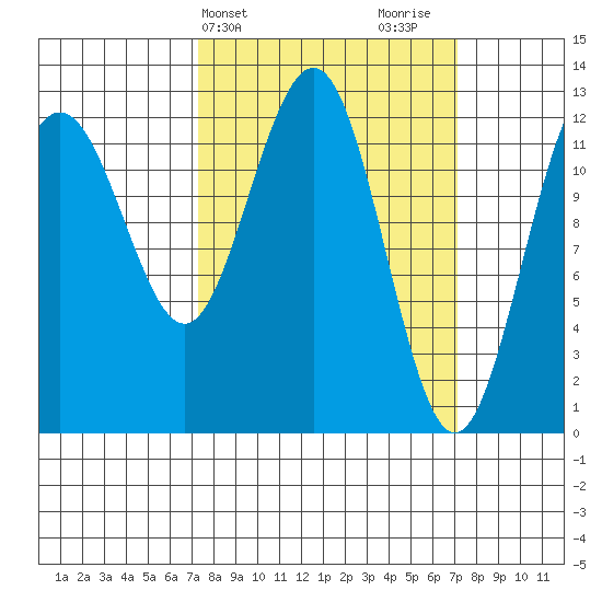 Bartlett Cove tide chart for Tuesday, March 15, 2022