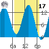 Bartlett Cove tide chart for Thursday, March 17, 2022