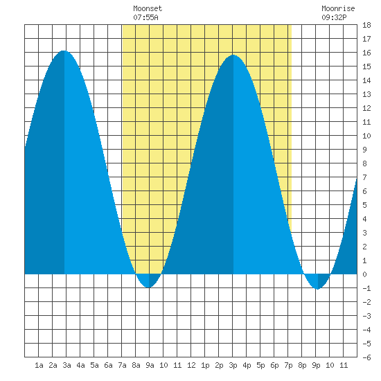 Bartlett Cove tide chart for Saturday, March 19, 2022