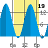 Bartlett Cove tide chart for Saturday, March 19, 2022