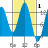 Bartlett Cove tide chart for Tuesday, March 1, 2022