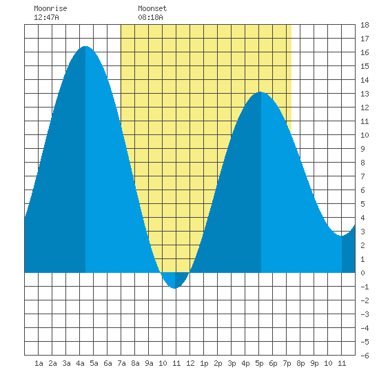 Bartlett Cove tide chart for Tuesday, March 22, 2022