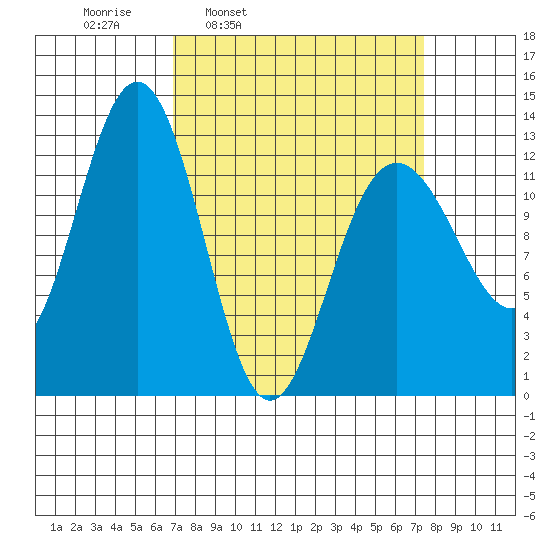 Bartlett Cove tide chart for Wednesday, March 23, 2022