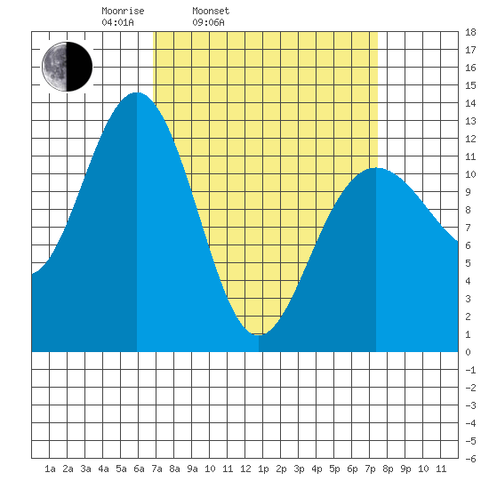 Bartlett Cove tide chart for Thursday, March 24, 2022