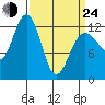 Bartlett Cove tide chart for Thursday, March 24, 2022