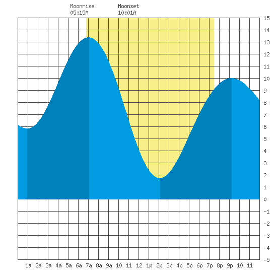 Bartlett Cove tide chart for Friday, March 25, 2022