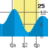 Bartlett Cove tide chart for Friday, March 25, 2022