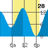 Bartlett Cove tide chart for Monday, March 28, 2022