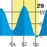 Bartlett Cove tide chart for Tuesday, March 29, 2022