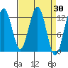 Bartlett Cove tide chart for Wednesday, March 30, 2022