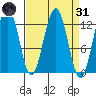 Bartlett Cove tide chart for Thursday, March 31, 2022