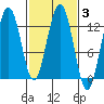 Bartlett Cove tide chart for Thursday, March 3, 2022