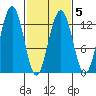Bartlett Cove tide chart for Saturday, March 5, 2022