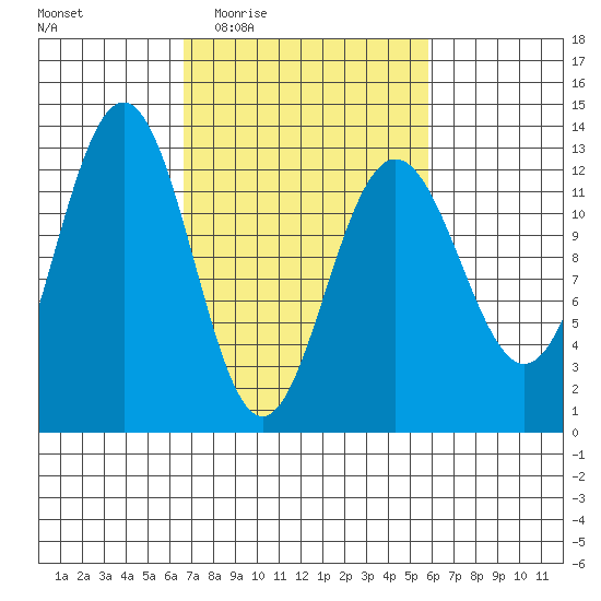 Bartlett Cove tide chart for Monday, March 7, 2022
