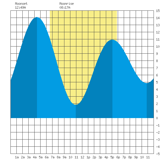 Bartlett Cove tide chart for Tuesday, March 8, 2022