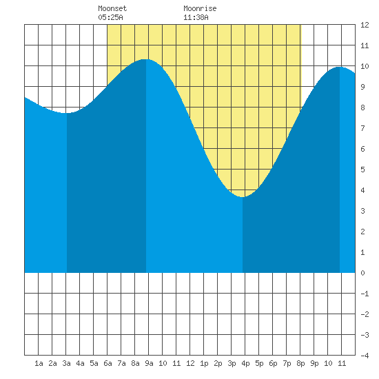 Bartlett Cove tide chart for Sunday, April 10, 2022