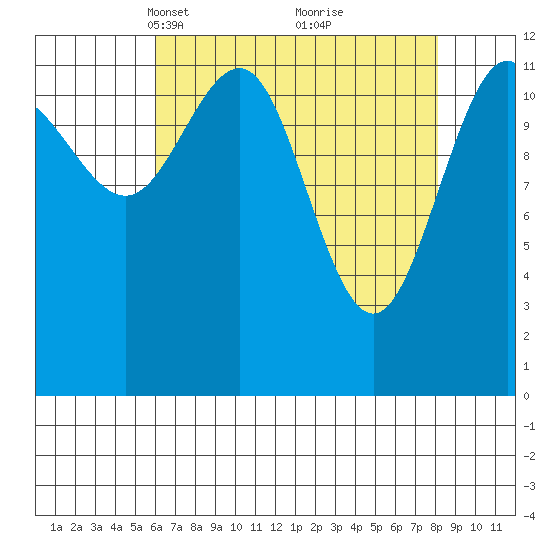 Bartlett Cove tide chart for Monday, April 11, 2022