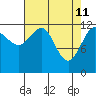 Bartlett Cove tide chart for Monday, April 11, 2022