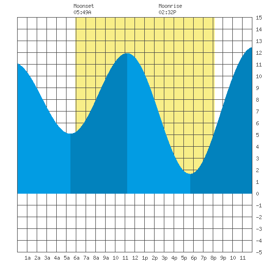 Bartlett Cove tide chart for Tuesday, April 12, 2022