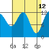 Bartlett Cove tide chart for Tuesday, April 12, 2022