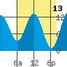 Bartlett Cove tide chart for Wednesday, April 13, 2022
