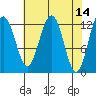 Bartlett Cove tide chart for Thursday, April 14, 2022