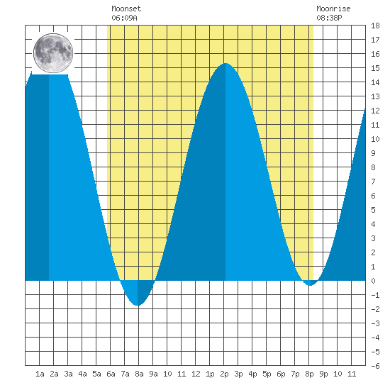 Bartlett Cove tide chart for Saturday, April 16, 2022