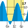 Bartlett Cove tide chart for Sunday, April 17, 2022